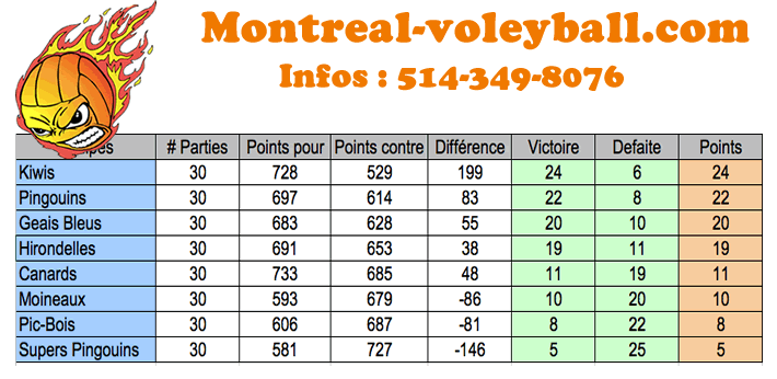 classement mercredi montreal volleyball